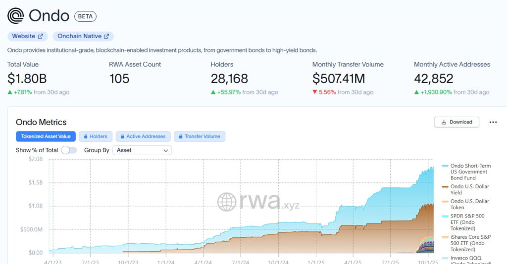 Ondo Holds $0.67 Support, Eyes $1.15 Amid $1.8B RWA Growth 2 image 366