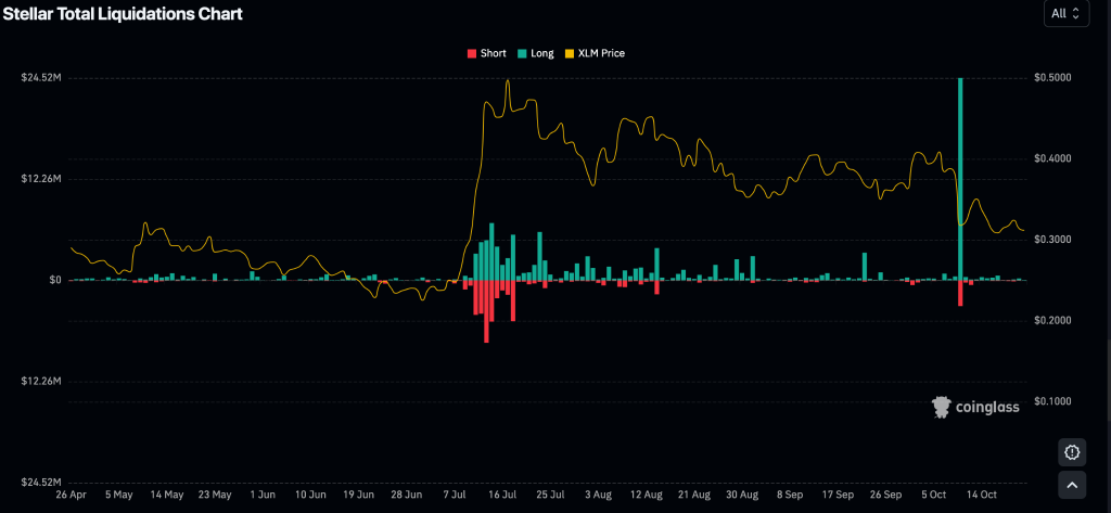 Stellar Total Liquidations Chart,Source: Coinglass