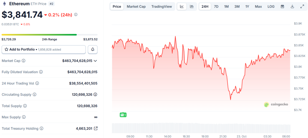 Top 3 Coins to Hold in 2025 as SharpLink Sells Shares to Buy More Ethereum (ETH) 2 Ethereum Price Chart