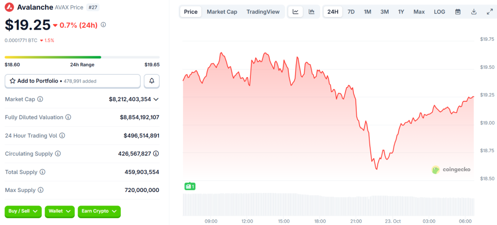 Top 3 Coins to Hold in 2025 as SharpLink Sells Shares to Buy More Ethereum (ETH) 4 Avalanche Price Chart