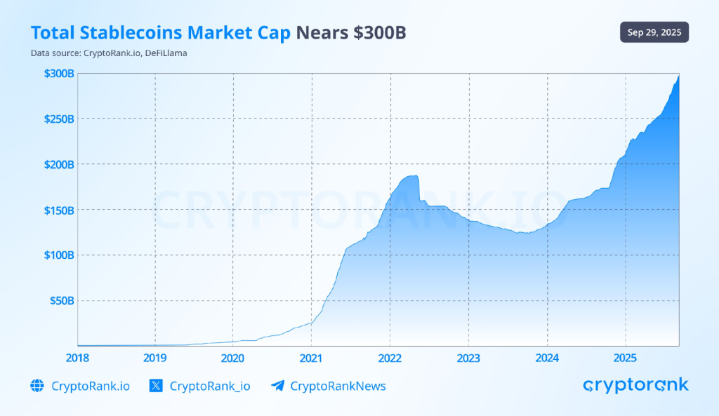 Q3 RECAP 1 Total Stablecoins Market Cap Nears $300B