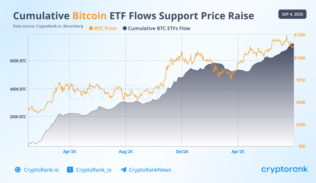 Q3 RECAP 4 Cumlative Bitcoin ETF Flows Support Price Raise