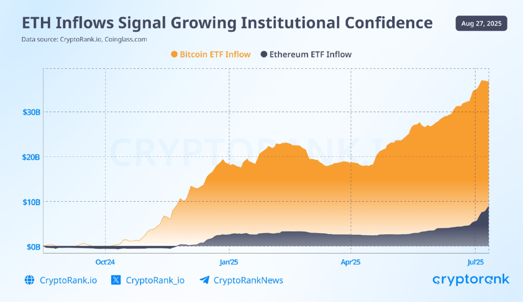 Q3 RECAP 7 ETH Inflows Signal Growing Institutional Confidence