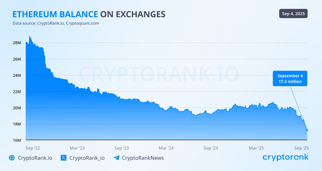Q3 RECAP 8 Ethereum balance on exchanges