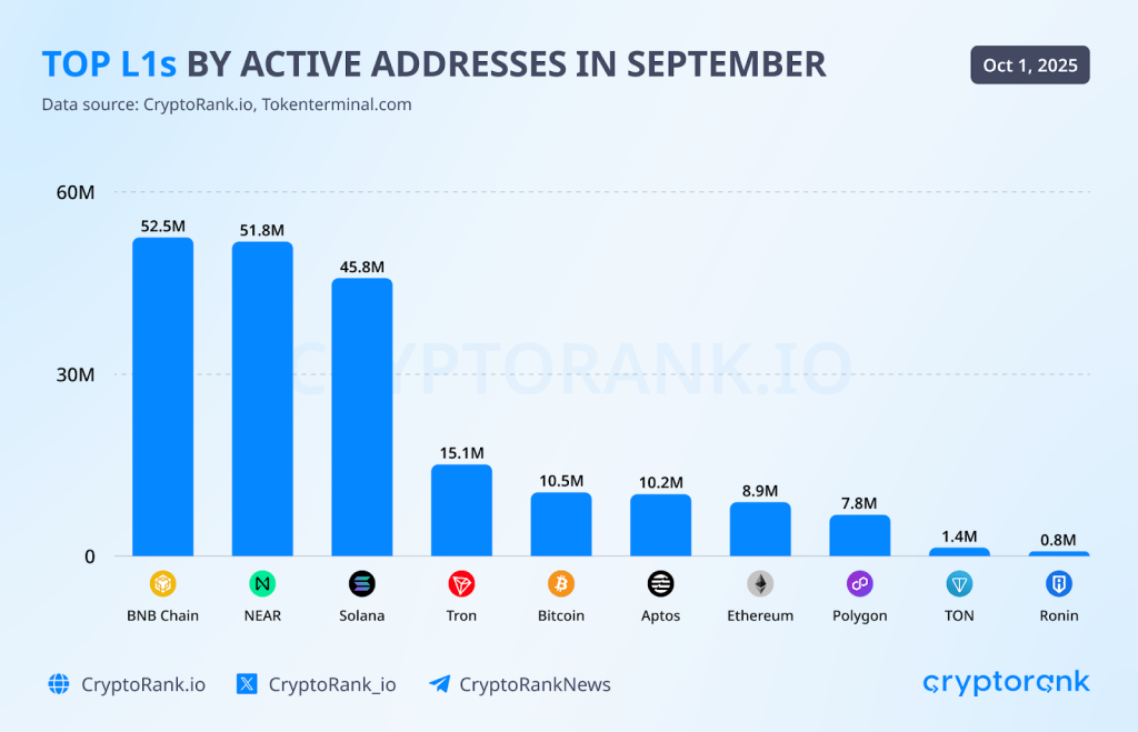 Q3 RECAP 9 Top L1s by active addresses in september