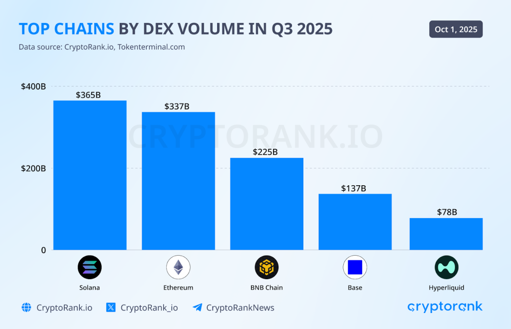 Q3 RECAP 10 top chains by dex volume in q3 2025