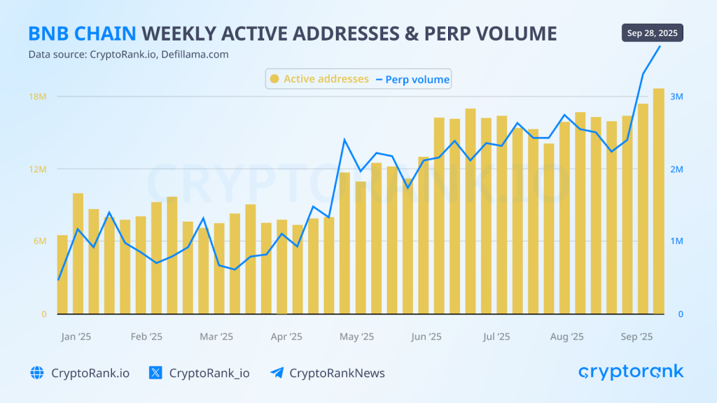 Q3 RECAP 11 bnbchain weekly active addresses & perp volume