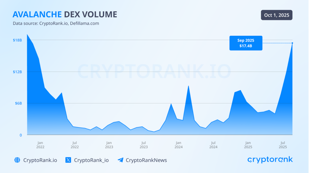 Q3 RECAP 12 Avalanche sees a spike in DEX Volume and TVL