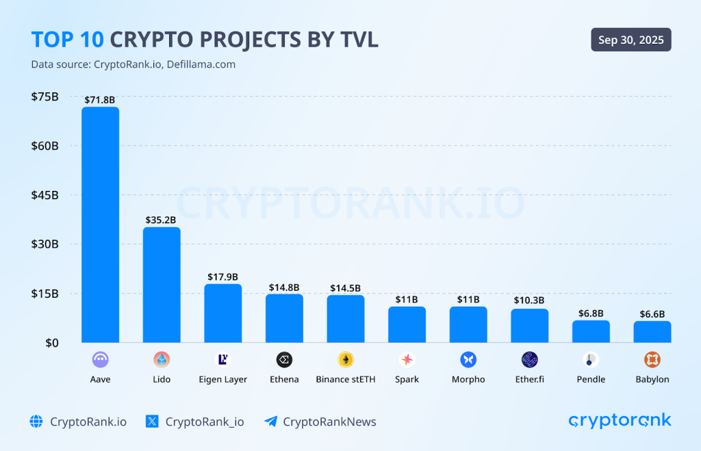 Q3 RECAP 16 Top 10 crypto projects by tvl