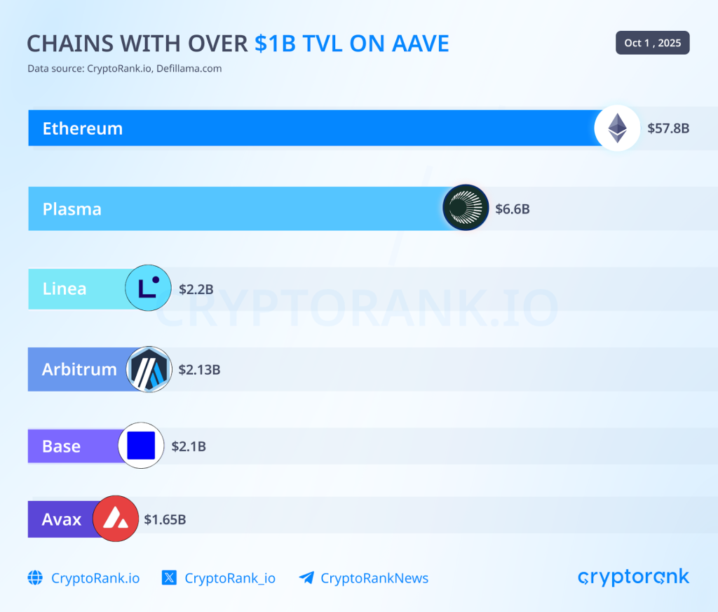 Q3 RECAP 17 chains with over $1b tvl on aave
