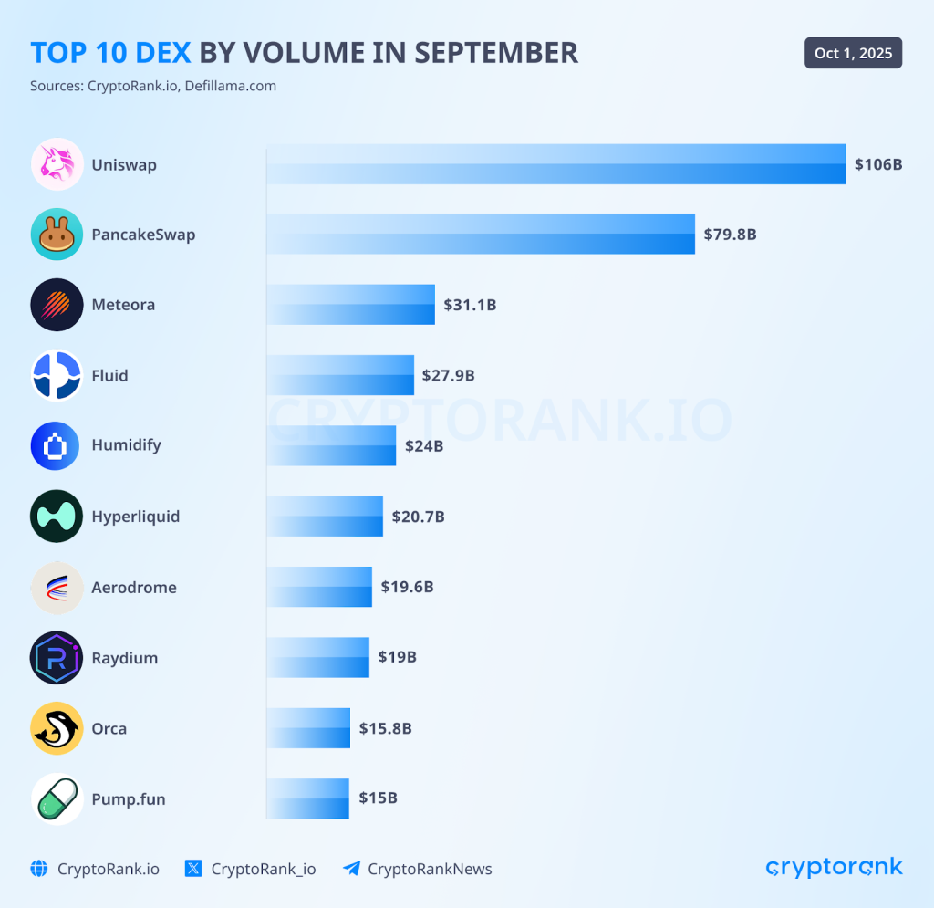 Q3 RECAP 18 top 10 dex by volume in september