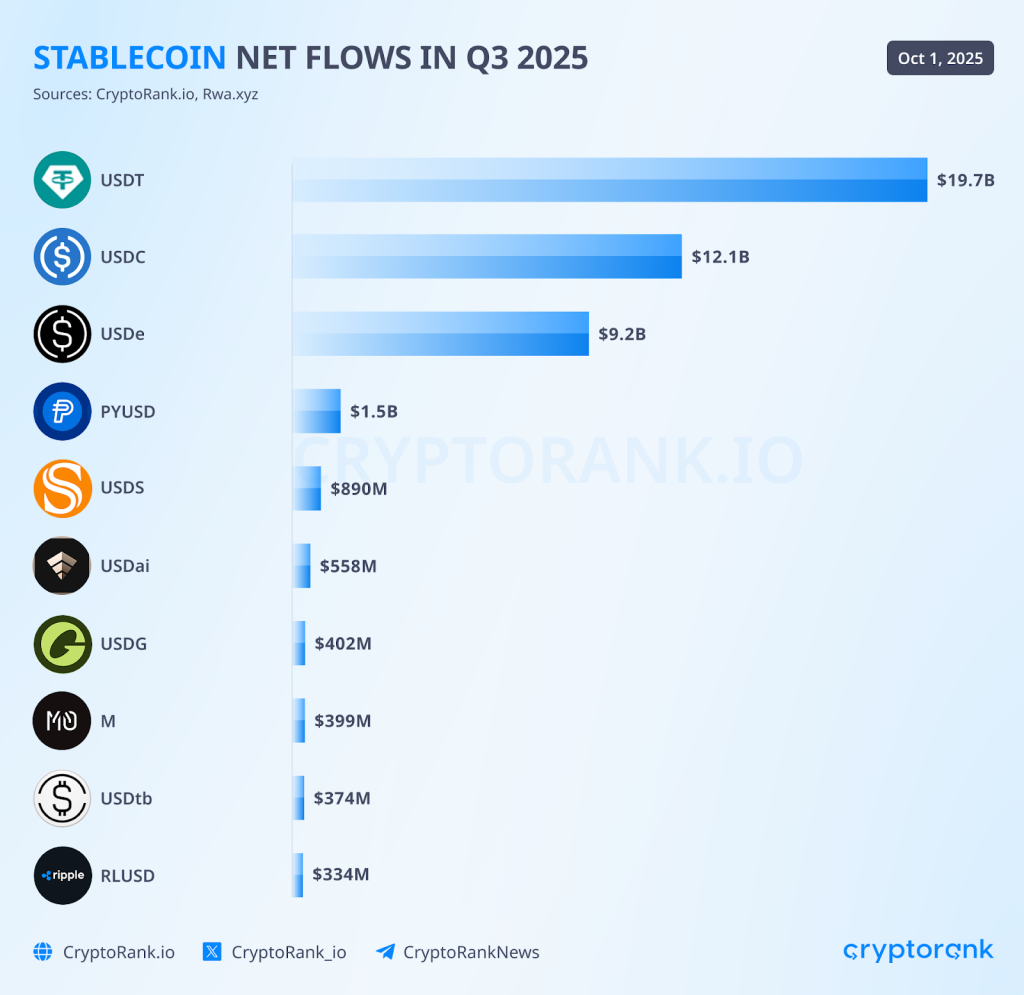 Q3 RECAP 22 Stablecoins: USDT & USDC, USDe supply growth, XLP launch