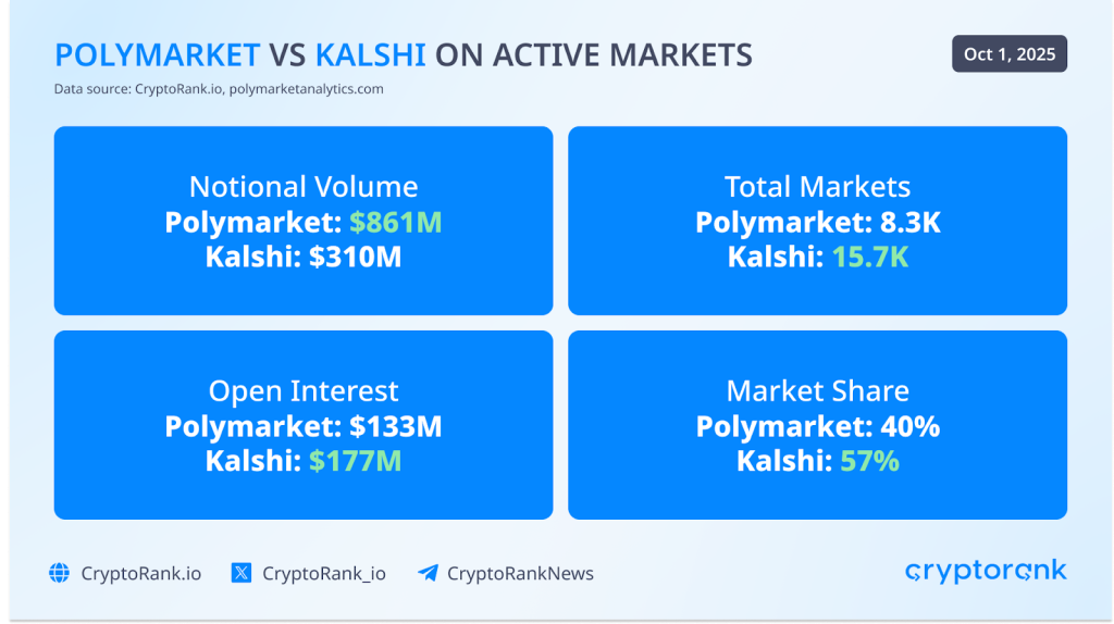 Q3 RECAP 23 Prediction markets: Polymarket vs Kalshi rivalry