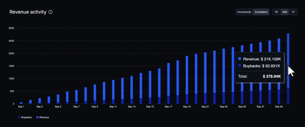 Record Growth in Revenue and Buybacks