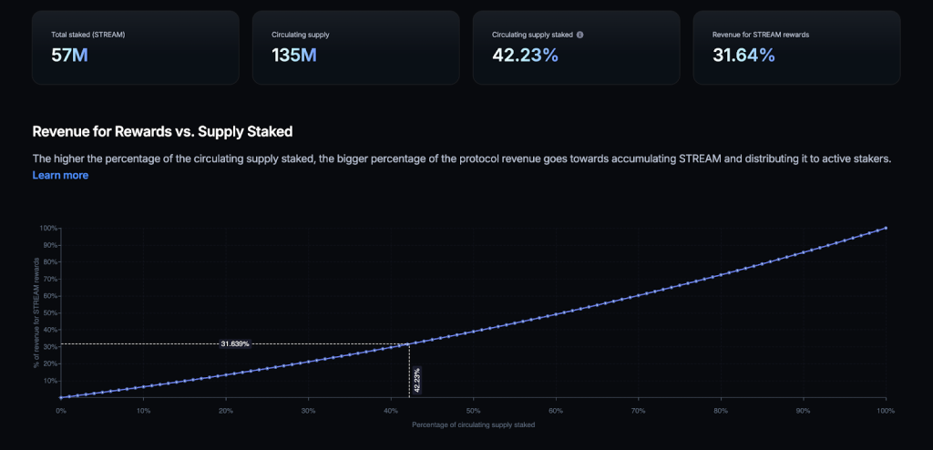 $STREAM Staking Reaches 57 Million with Active Staking Rewards Driving Growth