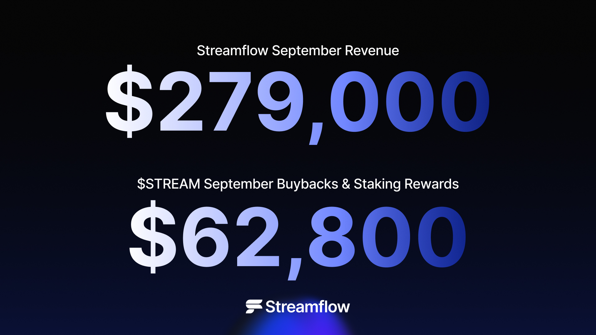 $STREAM Soars as Protocol Revenue and Staking Rewards Reach New Highs