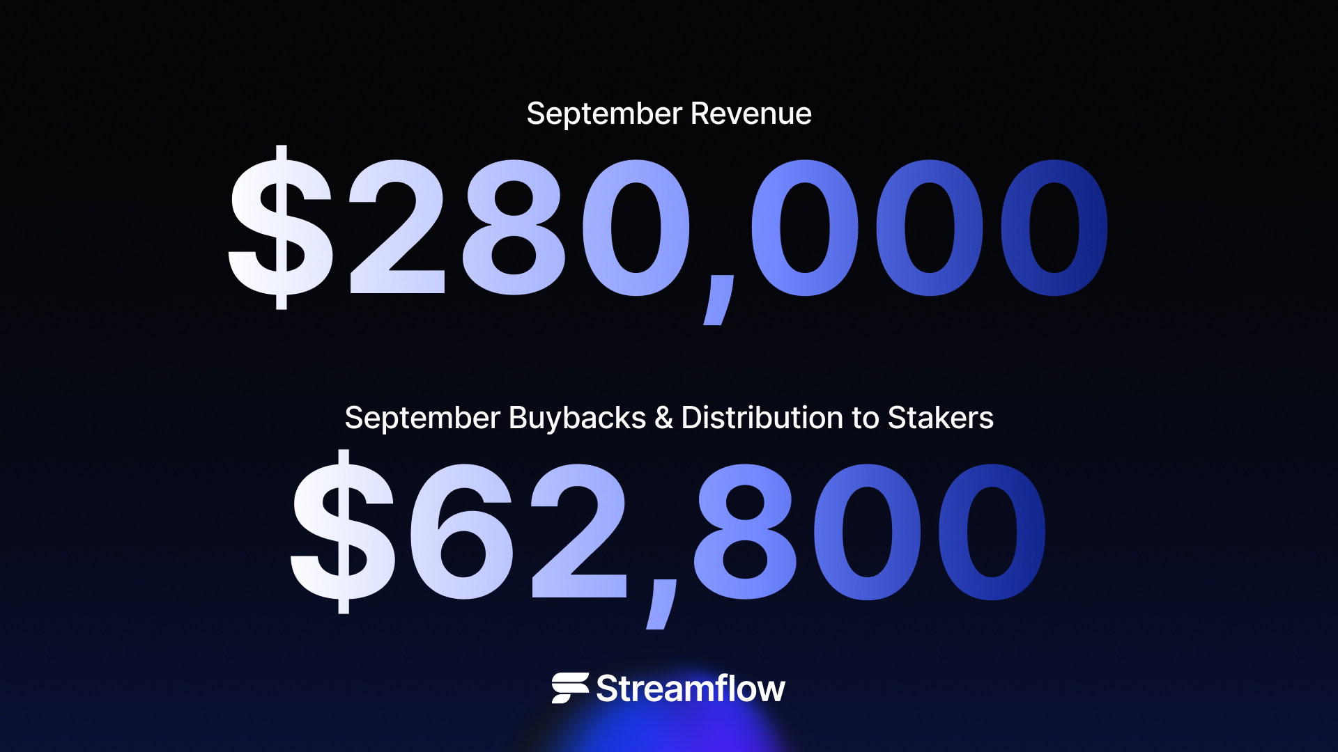 september buybacks distribution to stakers