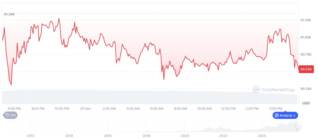 Bitcoin daily chart on 14:52 UTC on November 30, 2025