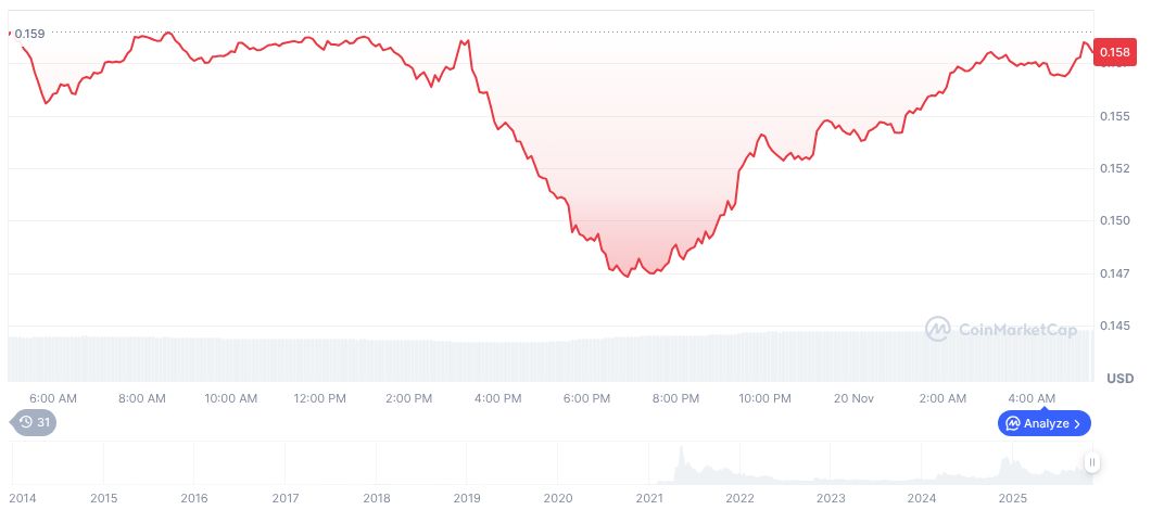 Dogecoin daily chart on November 20, 2025