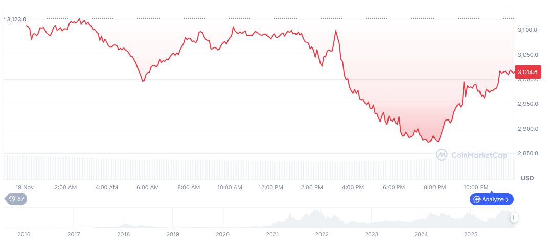 Ethereum daily chart on 04:49 UTC on November 20, 2025