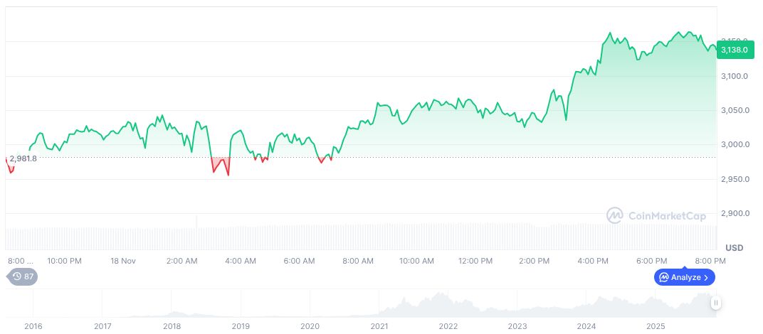 Ethereum daily chart on 11:19 UTC on November 19, 2025