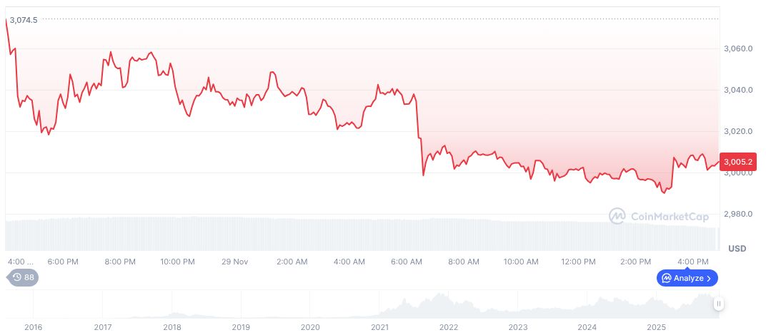 Ethereum daily chart on 12:52 UTC on November 30, 2025