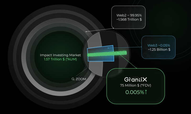GrantiX Brings $1.57 Trillion Impact-Investing Market On-Chain Through AI-Powered SocialFi Platform 2 IMG 0955 1761922429BuSBCpCP4Z