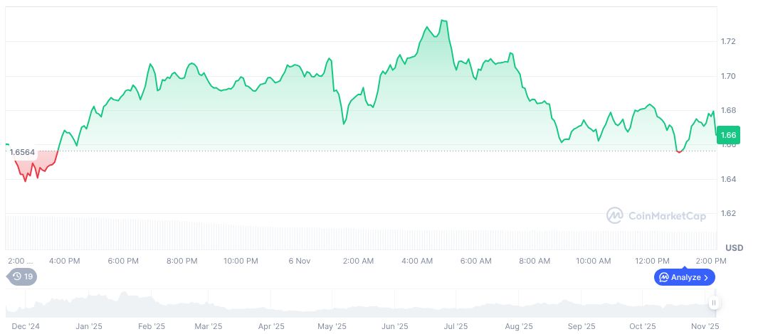 Morpho daily chart on 1407 UTC on November 6, 2025