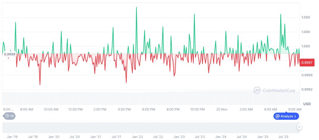 USDC daily chart on 06:18 UTC on November 20, 2025
