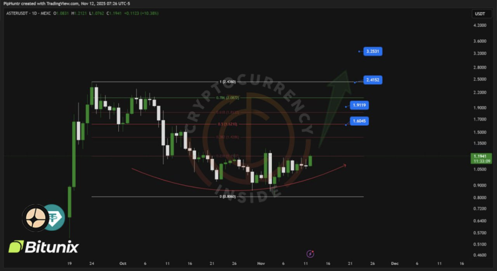 ASTER Bullish Breakout: Is $3.28 the Next Target for Strong Gains? 2 image 150