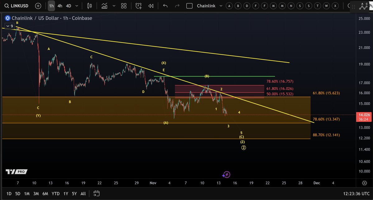 LINK Correction Deepens: Is $12.14 the Next Stop?