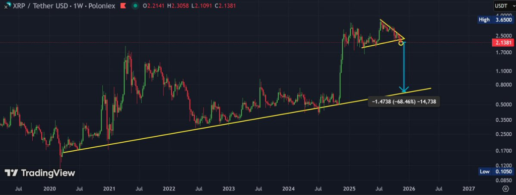XRP price chart showing breakdown
