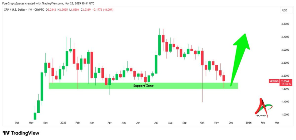 Source: FOUR | Crypto Spaces/X