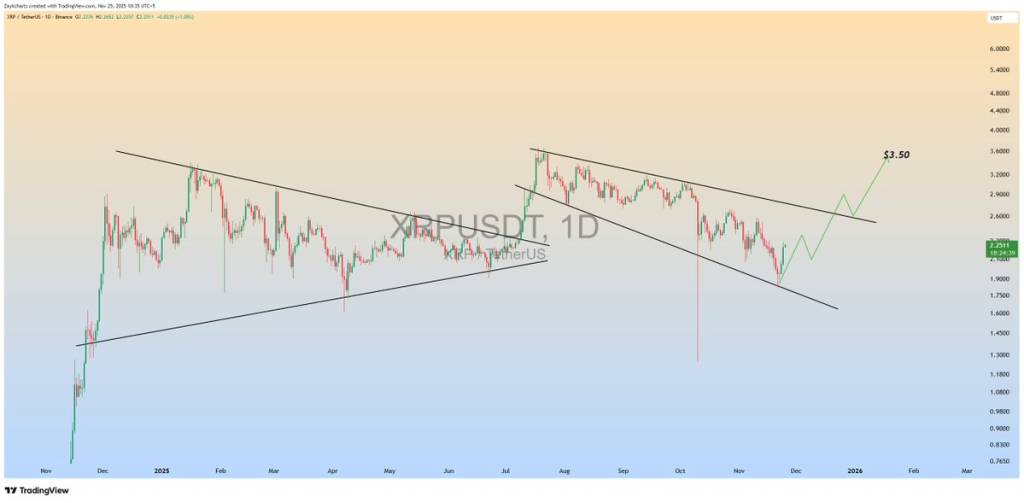 Source: ZAYK Charts/X
