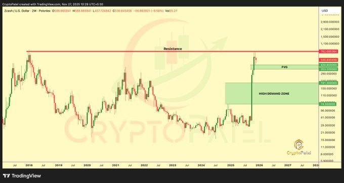 source: Crypto Patel/X