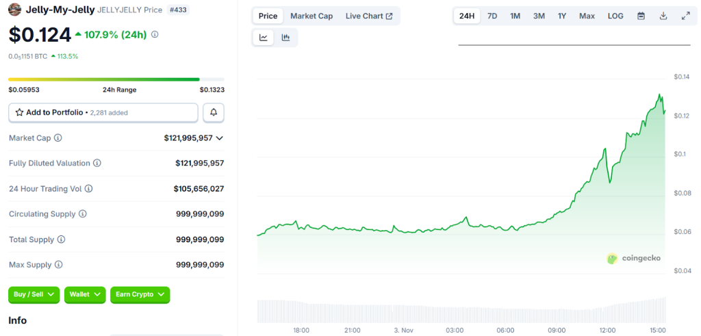 Top 3 Meme Coins to Buy That Could Hit $1 by 2026 4 Jelly My Jelly Soars Over 120% Amid Market Downturn