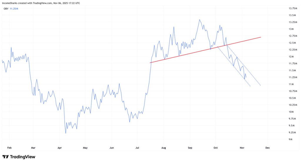 Source: IncomeSharks/X