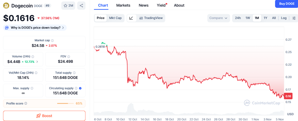 XRP, DOGE, and Pepe Predictions Heat Up, But Ozak AI Steals the Spotlight 3 DOGE