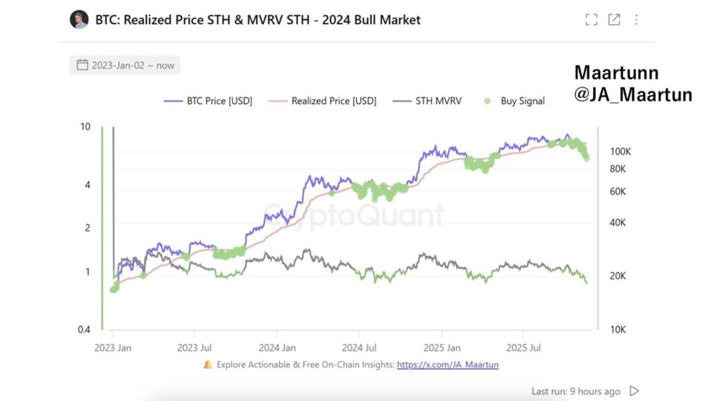 BTC Realized Price STH & MVRV STH Chart