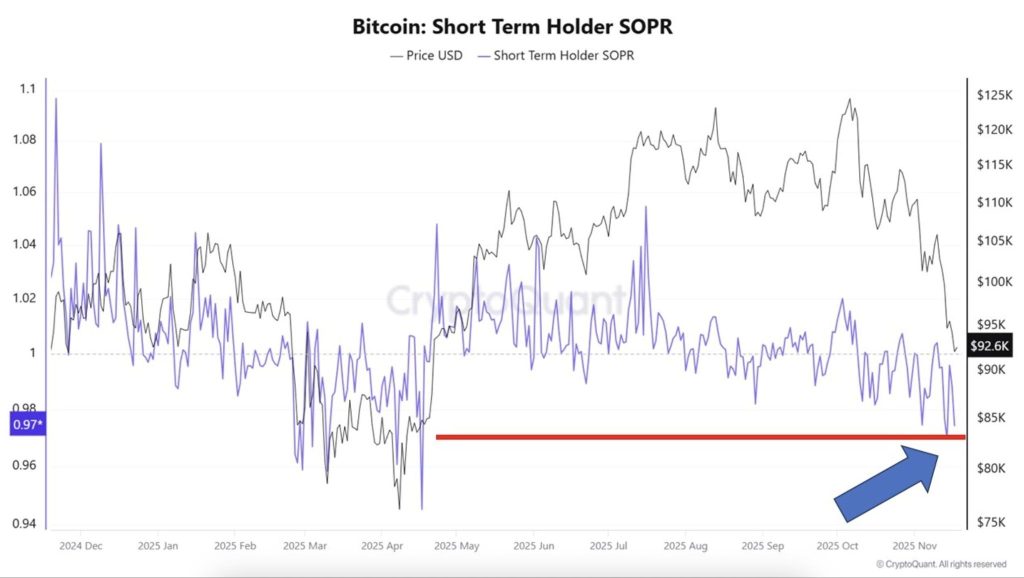 Bitcoin Short Term Holder SOPR Chart