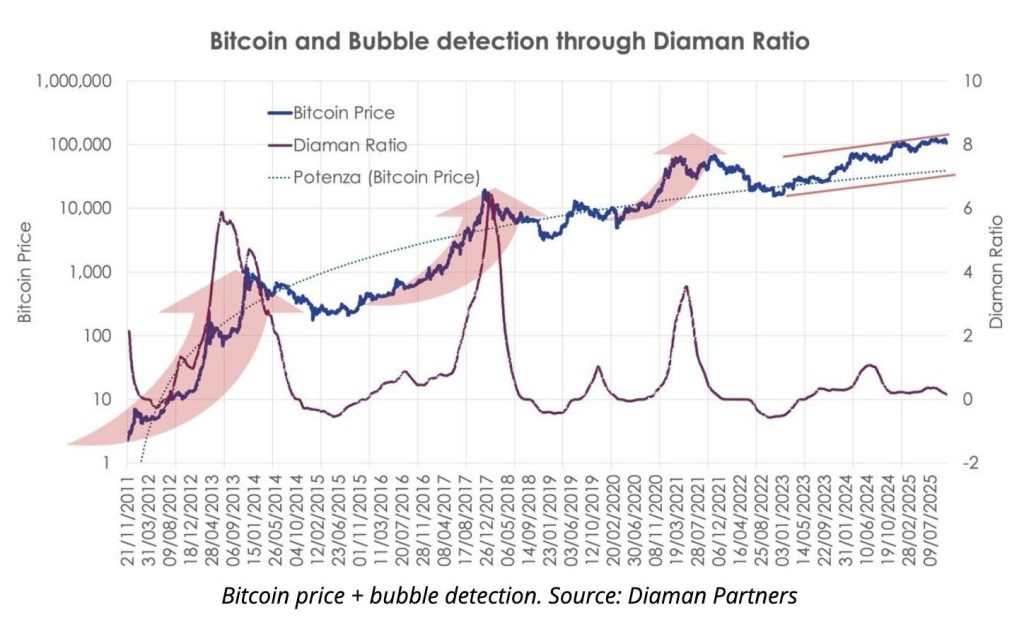 Bitcoin and Bubble detection through Diaman Ratio Chart