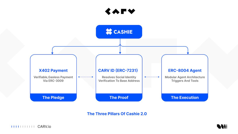 CARV Deep Dive: Cashie 2.0 Integrated x402, Turning Social Capital Into On-Chain Value 2
