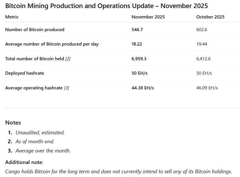 Cango Inc. Announces November 2025 Bitcoin Production and Mining Operations Update 2 gnXDtdY 1765175187OoF1ieMYYK