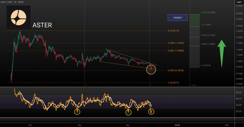 ASTER Hits Key Fib Level, Next Stop: $3.9? 2 image 103