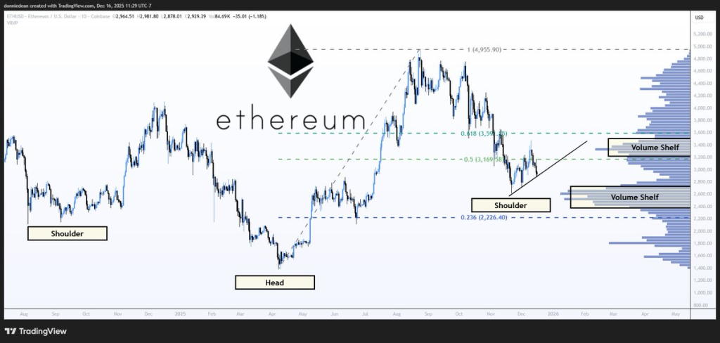ETH Breakdown Looms: Can It Survive Below $2,930? 3 Source: Donald Dean/X
