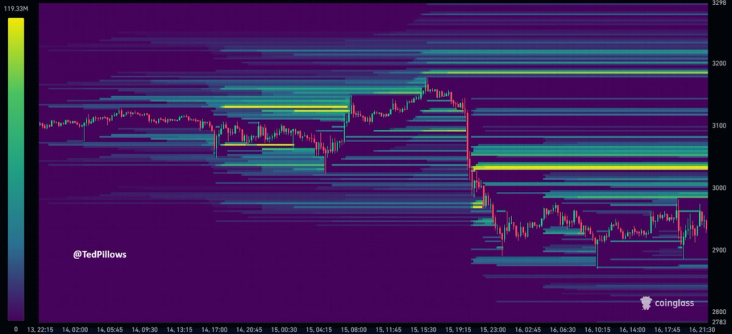 ETH Breakdown Looms: Can It Survive Below $2,930? 2 Source: Ted/X