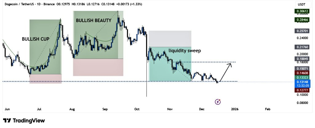 DOGE Hits Strong Support at 0.13 Sparking Interest: Is a Relief Bounce on the Horizon? 2 image 109