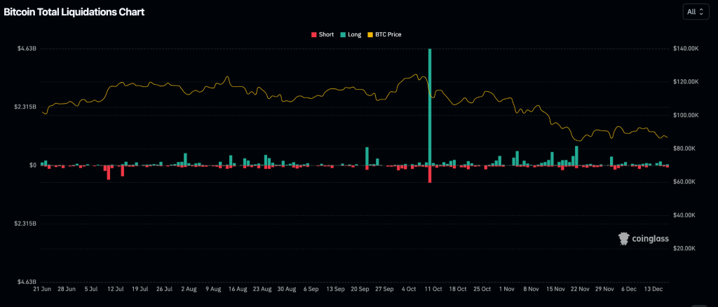 $90K BTC Liquidity Zone: Bull Trap or Breakout? 3 Source: Bitcoin Total Liquidations Chart/Coinglass