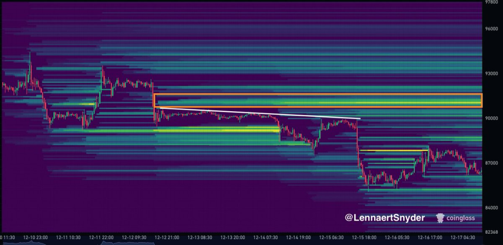 $90K BTC Liquidity Zone: Bull Trap or Breakout? 2 Source: Lennaert Snyder/X