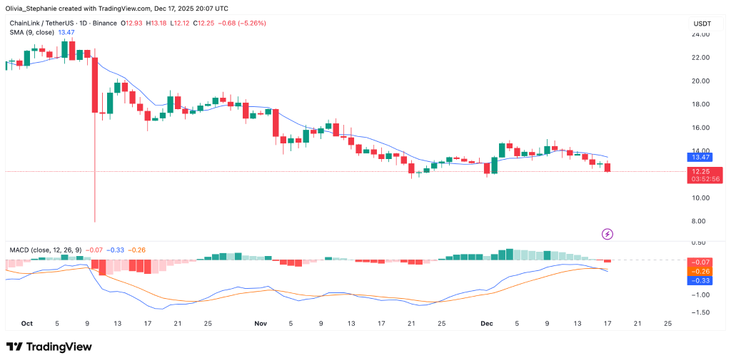 LINK Breakdown or Bounce? Key Level Signals 10% Move 2 Source: TradingView